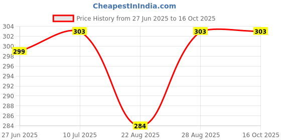 myntra.com Liigne Pack Of 2 Mid-Rise Seamless Basic Briefs VCPC1661-XS liigne Price History Graph from 27 Jun 2025 to 15 Oct 2025