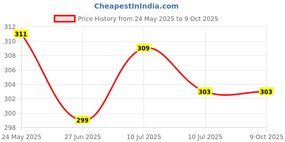 myntra.com Liigne Pack Of 2 Mid-Rise Seamless Basic Briefs VCPC1669-XS liigne Price History Graph from 24 May 2025 to 8 Oct 2025
