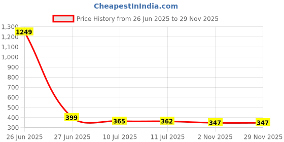 myntra.com Liigne Pack Of 2 Non Padded Cotton Maternity Bra liigne Price History Graph from 26 Jun 2025 to 28 Nov 2025