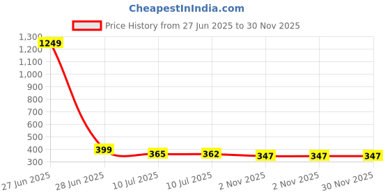 myntra.com Liigne Pack Of 2 Non Padded Cotton Maternity Bra liigne Price History Graph from 27 Jun 2025 to 30 Nov 2025