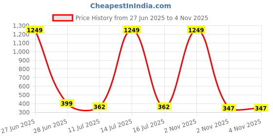 myntra.com Liigne Pack Of 2 Non Padded Cotton Maternity Bra liigne Price History Graph from 27 Jun 2025 to 2 Nov 2025