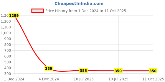 myntra.com Liigne Pack of 2 Non Padded Everyday Bra - Full Coverage liigne Price History Graph from 1 Dec 2024 to 11 Oct 2025