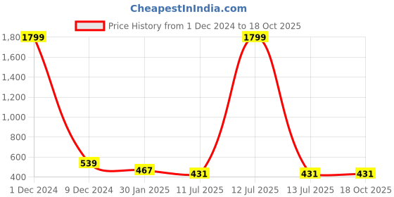 myntra.com Liigne Pack Of 2 Non-Padded Full Coverage All Day Comfort Everyday Bra liigne Price History Graph from 1 Dec 2024 to 17 Oct 2025