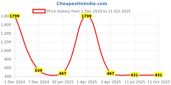 myntra.com Liigne Pack Of 2 Non-Padded Full Coverage All Day Comfort Everyday Bra liigne Price History Graph from 1 Dec 2024 to 10 Oct 2025