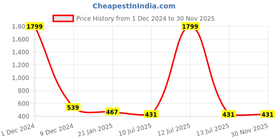 myntra.com Liigne Pack Of 2 Non-Padded Full Coverage All Day Comfort Everyday Bra liigne Price History Graph from 1 Dec 2024 to 30 Nov 2025