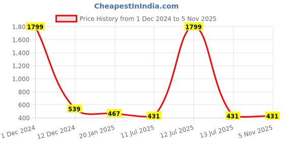 myntra.com Liigne Pack Of 2 Non-Padded Full Coverage All Day Comfort Everyday Bra liigne Price History Graph from 1 Dec 2024 to 5 Nov 2025