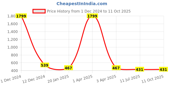 myntra.com Liigne Pack Of 2 Non-Padded Full Coverage All Day Comfort Everyday Bra liigne Price History Graph from 1 Dec 2024 to 11 Oct 2025