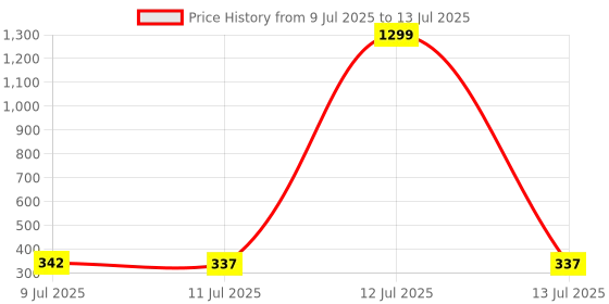 myntra.com Liigne Pack Of 2 Non Padded Non-Wired Full Coverage Bra liigne Price History Graph from 9 Jul 2025 to 13 Jul 2025