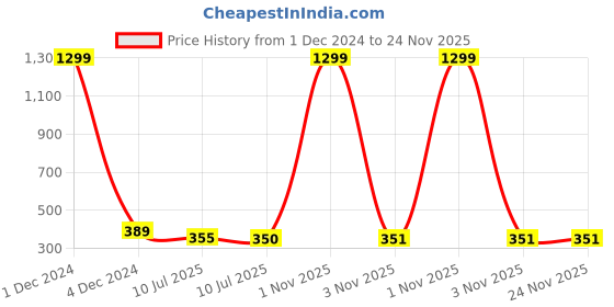 myntra.com Liigne Pack Of 2 Non-Wired Non Padded Everyday Bra With All Day Comfort liigne Price History Graph from 1 Dec 2024 to 23 Nov 2025