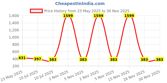 myntra.com Liigne Pack Of 2 Solid Full Coverage Lightly Padded All Day Comfort Cotton Bra liigne Price History Graph from 23 May 2025 to 30 Nov 2025