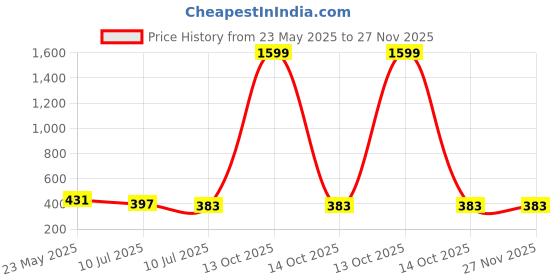 myntra.com Liigne Pack Of 2 Solid full Coverage Lightly Padded Everyday Bra liigne Price History Graph from 23 May 2025 to 27 Nov 2025