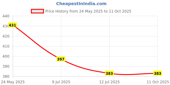 myntra.com Liigne Pack Of 2 Solid full Coverage Lightly Padded Everyday Bra liigne Price History Graph from 24 May 2025 to 10 Oct 2025