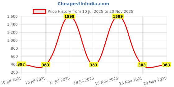 myntra.com Liigne Pack Of 2 Solid Full Coverage Lightly Padded T-shirt Bra liigne Price History Graph from 10 Jul 2025 to 20 Nov 2025