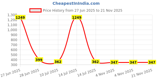 myntra.com Liigne Pack Of 2 Solid Full Coverage Non Padded All Day Comfort Cotton Maternity Bra liigne Price History Graph from 27 Jun 2025 to 20 Nov 2025