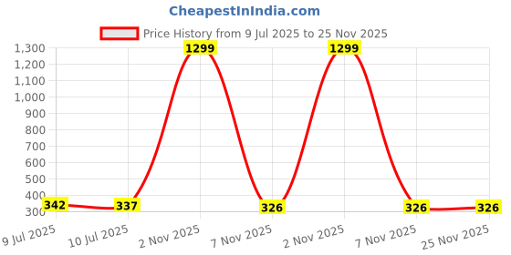 myntra.com Liigne Pack Of 2 Solid Full Coverage T-Shirt Bra liigne Price History Graph from 9 Jul 2025 to 25 Nov 2025