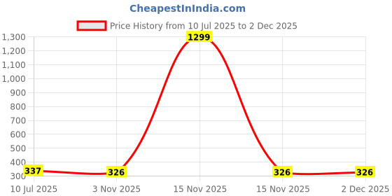 myntra.com Liigne Pack of 2 Solid Non-Wired Lightly Padded Everyday Bra liigne Price History Graph from 10 Jul 2025 to 2 Dec 2025