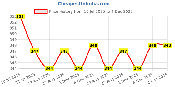 myntra.com Liigne Pack Of 3 Basic Briefs VCPC1790-XS liigne Price History Graph from 10 Jul 2025 to 4 Dec 2025