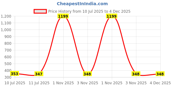 myntra.com Liigne Pack Of 3 Basic Briefs VCPC1883-XS liigne Price History Graph from 10 Jul 2025 to 4 Dec 2025