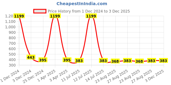 myntra.com Liigne Pack Of 3 Conversational Printed Mid-Rise Bikini Briefs liigne Price History Graph from 1 Dec 2024 to 2 Dec 2025