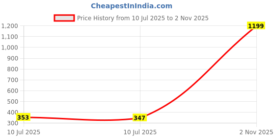 myntra.com Liigne Pack Of 3 Cotton Mid-Rise Basic Briefs VCPC1814-XS liigne Price History Graph from 10 Jul 2025 to 2 Nov 2025