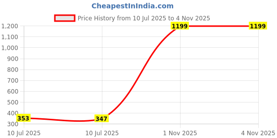myntra.com Liigne Pack Of 3 Cotton Mid Rise Basic Briefs VCPC1821-XS liigne Price History Graph from 10 Jul 2025 to 2 Nov 2025