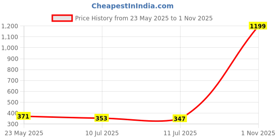 myntra.com Liigne Pack Of 3 Cotton Mid-Rise Basic Briefs VCPC1891-XS liigne Price History Graph from 23 May 2025 to 1 Nov 2025