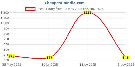 myntra.com Liigne Pack Of 3 Cotton Mid Rise Basic Briefs VCPC1915-XS liigne Price History Graph from 25 May 2025 to 5 Nov 2025