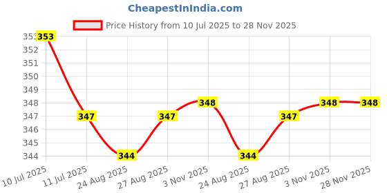 myntra.com Liigne Pack Of 3 Cotton Mid Rise Basic Briefs VCPC1930-XS liigne Price History Graph from 10 Jul 2025 to 28 Nov 2025