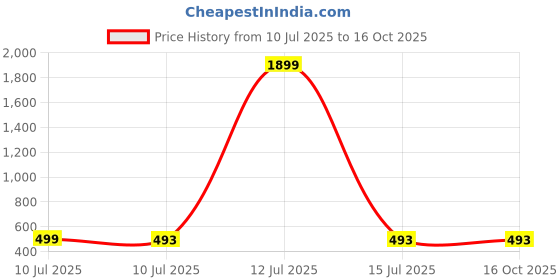 myntra.com Liigne Pack Of 3 Floral Full Coverage Lightly Padded Bra liigne Price History Graph from 10 Jul 2025 to 16 Oct 2025