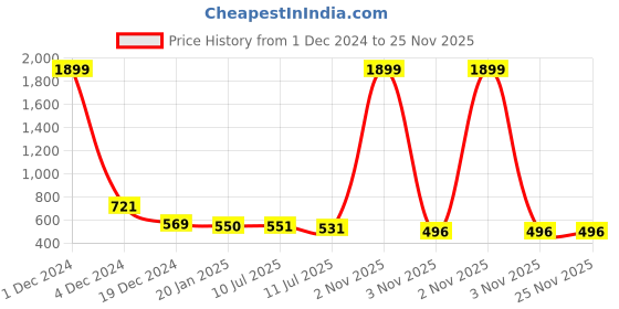 myntra.com Liigne Pack Of 3 Full Coverage All Day Comfort Cotton Everyday Bra liigne Price History Graph from 1 Dec 2024 to 24 Nov 2025
