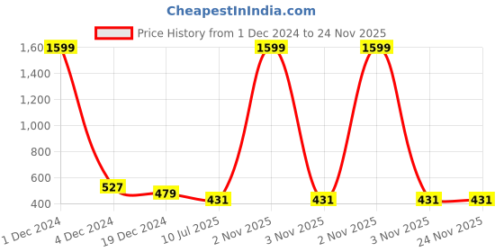 myntra.com Liigne Pack Of 3 Full Coverage All Day Comfort Cotton Everyday Bra liigne Price History Graph from 1 Dec 2024 to 24 Nov 2025