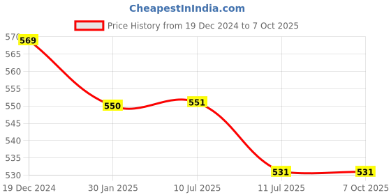 myntra.com Liigne Pack Of 3 Full Coverage Bra liigne Price History Graph from 19 Dec 2024 to 7 Oct 2025