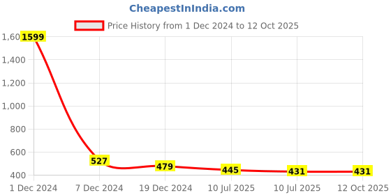 myntra.com Liigne Pack Of 3 Full Coverage Bra liigne Price History Graph from 1 Dec 2024 to 11 Oct 2025
