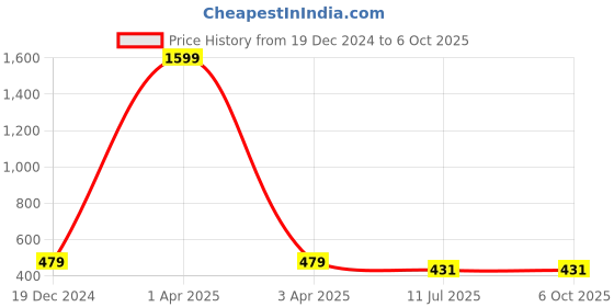 myntra.com Liigne Pack Of 3 Full Coverage Bra liigne Price History Graph from 19 Dec 2024 to 6 Oct 2025