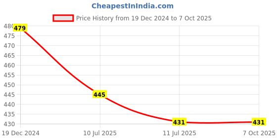 myntra.com Liigne Pack Of 3 Full Coverage Bra liigne Price History Graph from 19 Dec 2024 to 7 Oct 2025