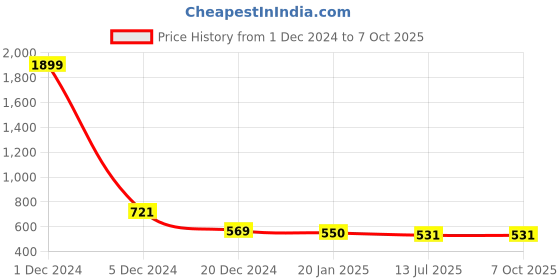myntra.com Liigne Pack Of 3 Full Coverage Lightly Padded Bra liigne Price History Graph from 1 Dec 2024 to 7 Oct 2025