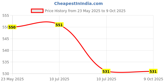 myntra.com Liigne Pack of 3 Full Coverage Lightly Padded Bra liigne Price History Graph from 23 May 2025 to 9 Oct 2025
