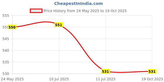 myntra.com Liigne Pack of 3 Full Coverage Lightly Padded Bra liigne Price History Graph from 24 May 2025 to 17 Oct 2025
