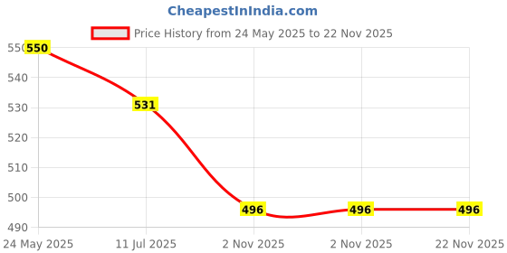 myntra.com Liigne Pack Of 3 Full Coverage Lightly Padded Bra liigne Price History Graph from 24 May 2025 to 21 Nov 2025