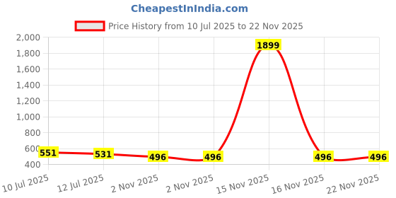 myntra.com Liigne Pack Of 3 Full Coverage Lightly Padded Bra liigne Price History Graph from 10 Jul 2025 to 22 Nov 2025