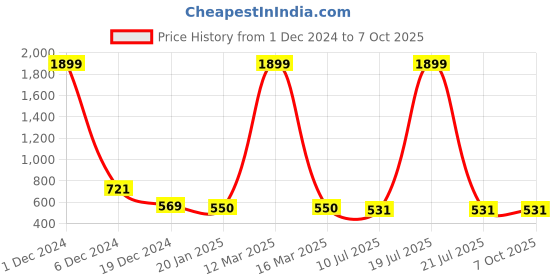 myntra.com Liigne Pack of 3 Full Coverage Lightly Padded Bra with All Day Comfort liigne Price History Graph from 1 Dec 2024 to 7 Oct 2025