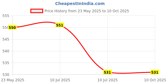 myntra.com Liigne Pack Of 3 Full Coverage Lightly Padded Everyday Bra liigne Price History Graph from 23 May 2025 to 9 Oct 2025