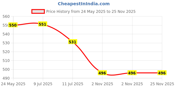 myntra.com Liigne Pack Of 3 Full Coverage Lightly Padded Everyday Bra liigne Price History Graph from 24 May 2025 to 24 Nov 2025