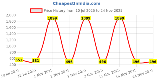 myntra.com Liigne Pack Of 3 Full Coverage Lightly Padded Everyday Bra liigne Price History Graph from 10 Jul 2025 to 23 Nov 2025
