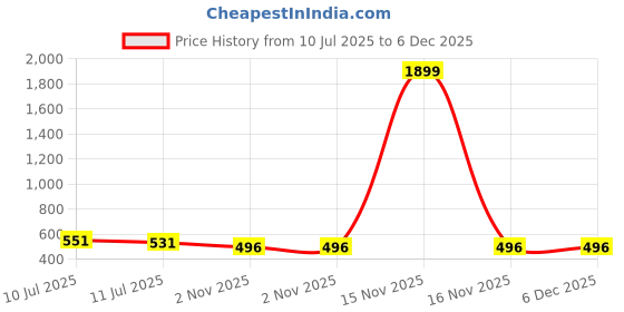 myntra.com Liigne Pack Of 3 Full Coverage Lightly Padded Everyday Bra liigne Price History Graph from 10 Jul 2025 to 5 Dec 2025