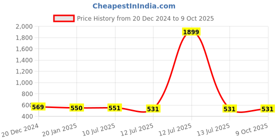 myntra.com Liigne Pack Of 3 Full Coverage Lightly Padded Everyday Bra With All Day Comfort liigne Price History Graph from 20 Dec 2024 to 8 Oct 2025