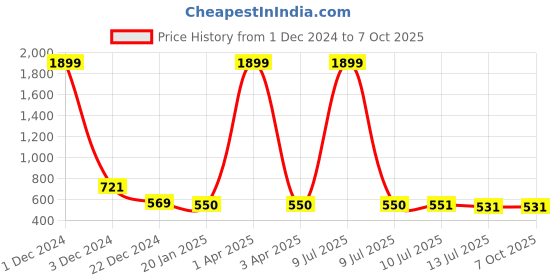 myntra.com Liigne Pack Of 3 Full Coverage Lightly Padded Everyday Bra With All Day Comfort liigne Price History Graph from 1 Dec 2024 to 7 Oct 2025