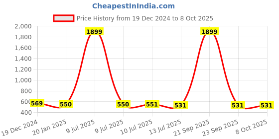 myntra.com Liigne Pack Of 3 Full Coverage Lightly Padded Everyday Bra With All Day Comfort liigne Price History Graph from 19 Dec 2024 to 8 Oct 2025