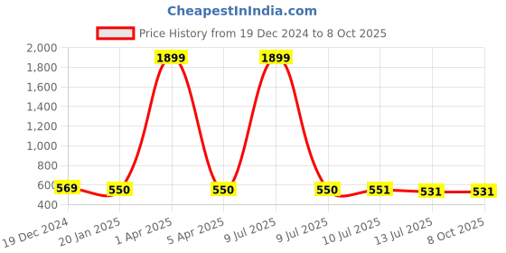 myntra.com Liigne Pack Of 3 Full Coverage Lightly Padded Everyday Bra With All Day Comfort liigne Price History Graph from 19 Dec 2024 to 8 Oct 2025