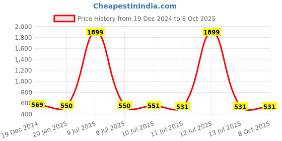myntra.com Liigne Pack Of 3 Full Coverage Lightly Padded Everyday Bra With All Day Comfort liigne Price History Graph from 19 Dec 2024 to 8 Oct 2025
